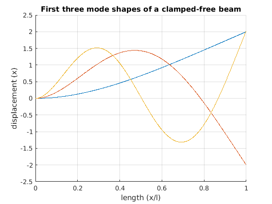 Lab 1: Identification of Damping Using Log Decrement — Wright State ...